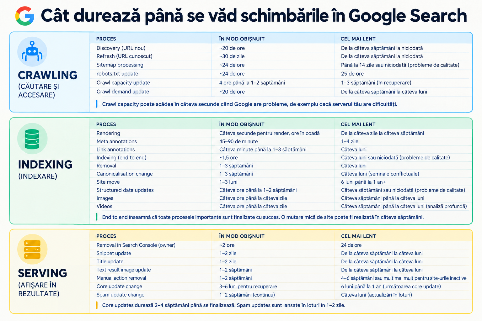Google da din casa si ne spune in cat timp se vad schimbarile in rezultatele acestuia